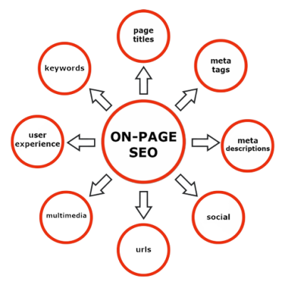 On-page SEO